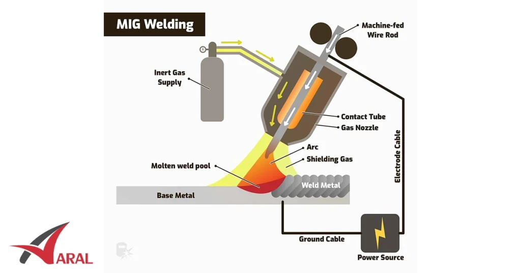 جوشکاری co2، ارتقاء عملکرد و کارایی در صنعت جوش CO2 چیست؟