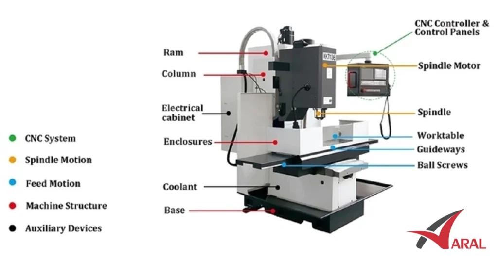 مراحل تولید و ساخت دستگاه CNC مراحل طراحی و مهندسی دستگاه CNC